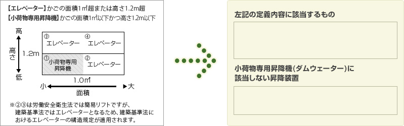 【エレベーター】かごの面積1㎡超かつ高さ1.2m超【 簡易リフト  】かごの面積1㎡以下または高さ1.2m以下 右記の定義内容に該当するもの 簡易リフトに該当しない昇降装置