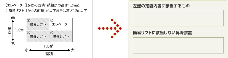 【エレベーター】かごの面積1㎡超かつ高さ1.2m超【小荷物専用昇降機 】かごの面積1㎡以下かつ高さ1.2m以下左記の定義内容に該当するもの小荷物専用昇降機(ダムウェーター)に該当しない昇降装置