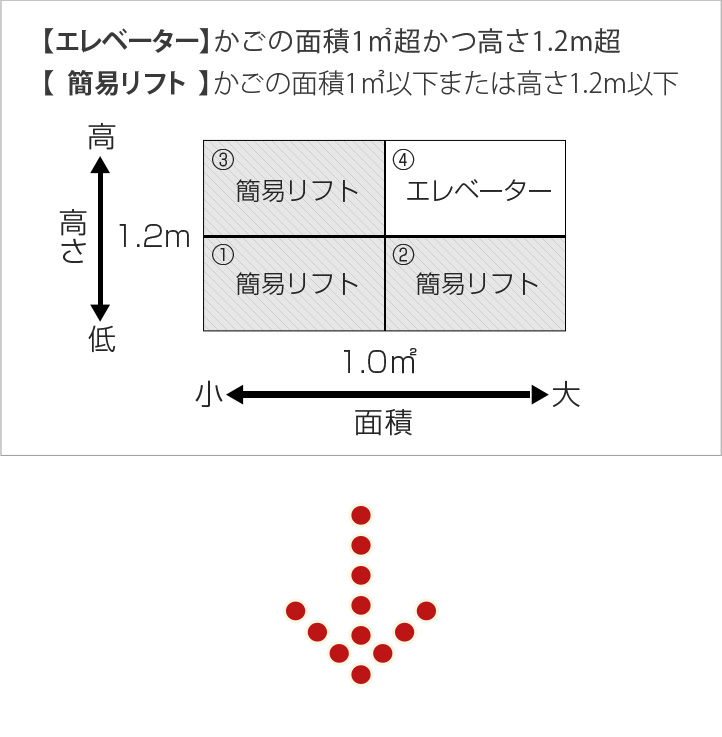 【エレベーター】かごの面積1㎡超かつ高さ1.2m超【小荷物専用昇降機 】かごの面積1㎡以下かつ高さ1.2m以下左記の定義内容に該当するもの小荷物専用昇降機(ダムウェーター)に該当しない昇降装置