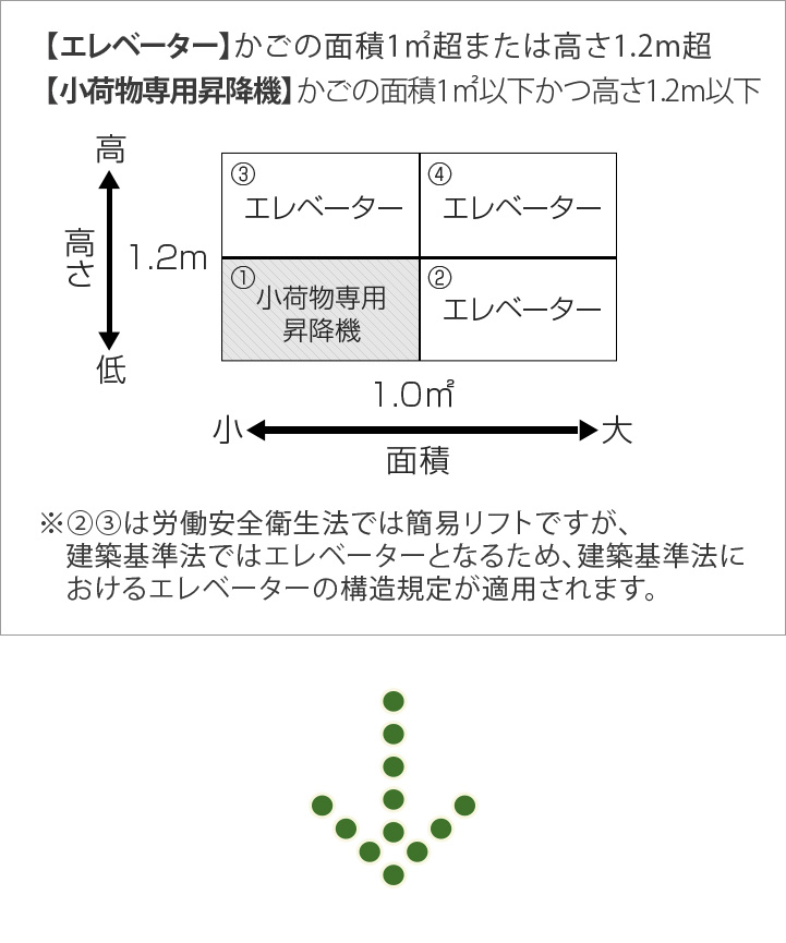 【エレベーター】かごの面積1㎡超かつ高さ1.2m超【 簡易リフト  】かごの面積1㎡以下または高さ1.2m以下 右記の定義内容に該当するもの 簡易リフトに該当しない昇降装置